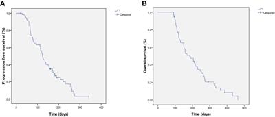 Expression of p53 as a biomarker in determining response to apatinib for advanced gastric cancer